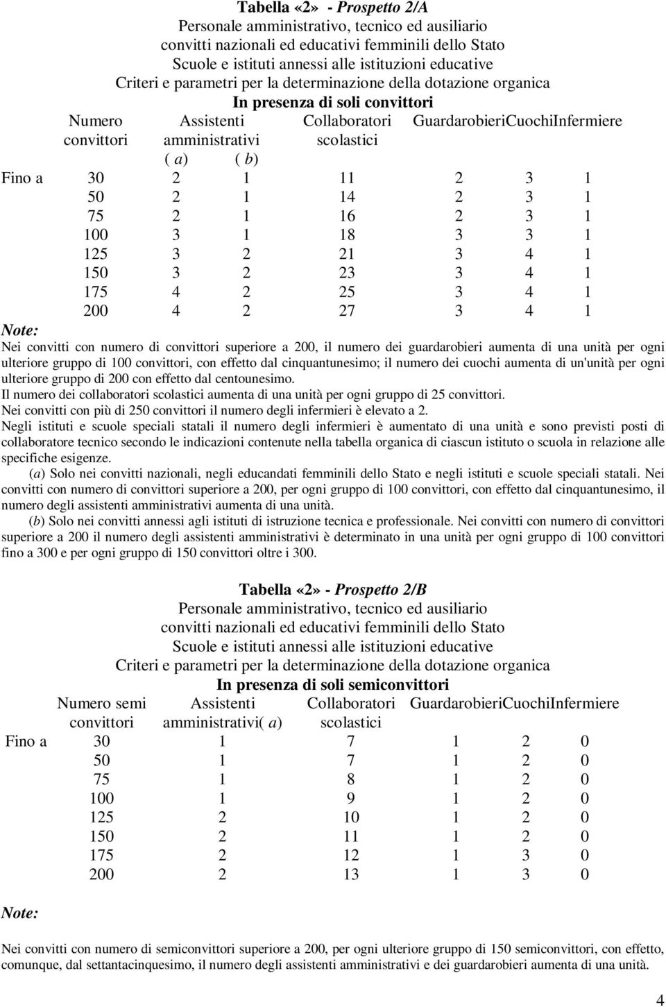 Fino a 30 2 1 11 2 3 1 50 2 1 14 2 3 1 75 2 1 16 2 3 1 100 3 1 18 3 3 1 125 3 2 21 3 4 1 150 3 2 23 3 4 1 175 4 2 25 3 4 1 200 4 2 27 3 4 1 Note: Nei convitti con numero di convittori superiore a