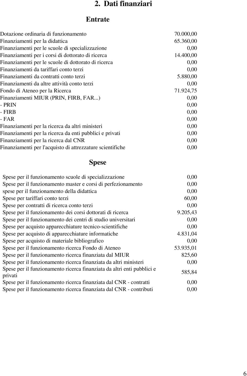 400,00 Finanziamenti per le scuole di dottorato di ricerca 0,00 Finanziamenti da tariffari conto terzi 0,00 Finanziamenti da contratti conto terzi 5.