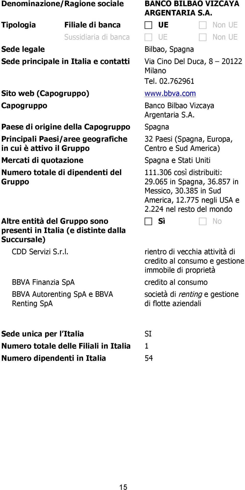 02.762961 Sito web (Capogruppo) Capogruppo Paese di origine della Capogruppo Principali Paesi/aree geografiche in cui è attivo il Gruppo Mercati di quotazione Numero totale di dipendenti del Gruppo