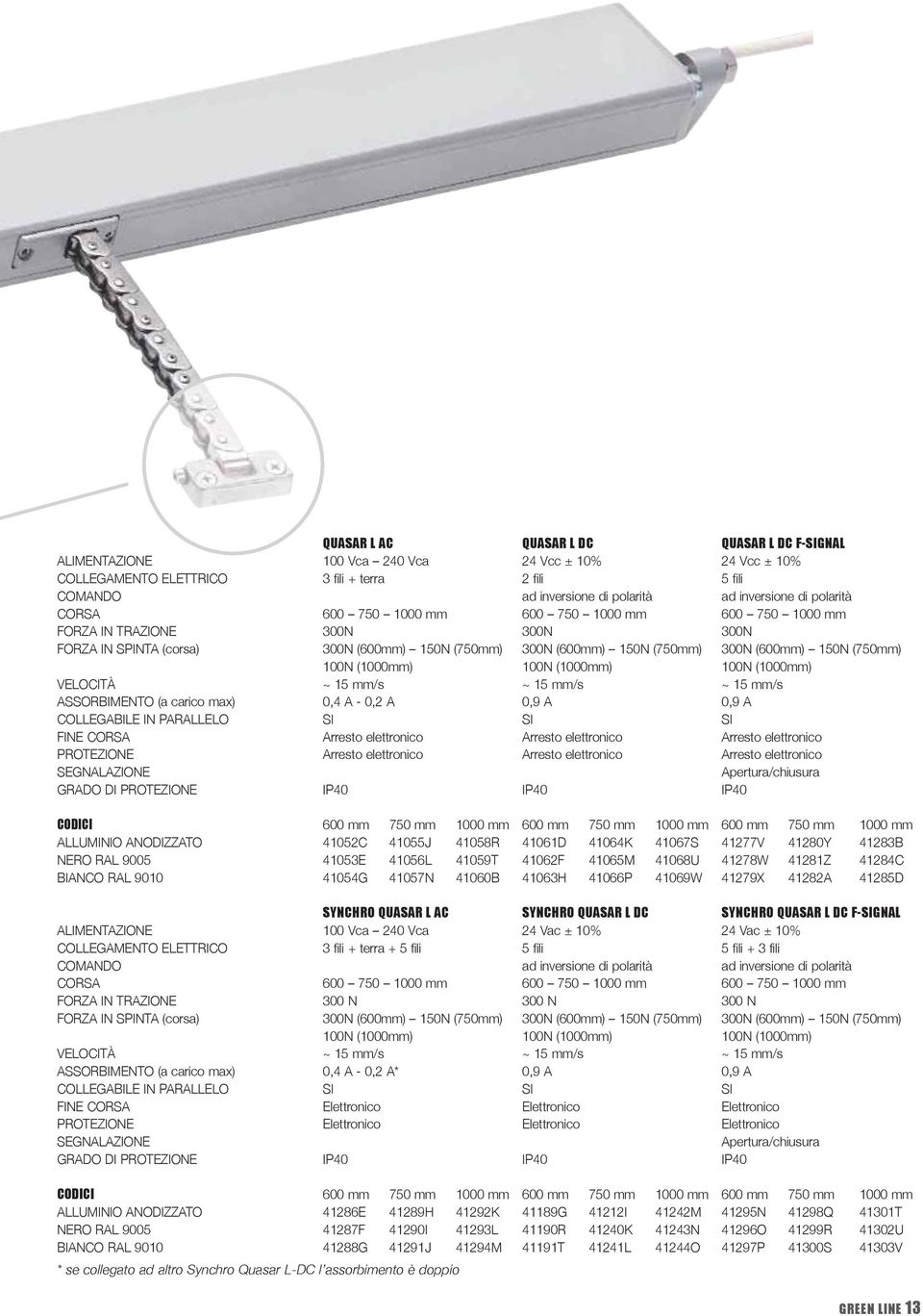 150N (750mm) 100N (1000mm) 100N (1000mm) 100N (1000mm) VELOCITÀ ~ 15 mm/s ~ 15 mm/s ~ 15 mm/s ASSORBIMENTO (a carico max) 0,4 A - 0,2 A 0,9 A 0,9 A COLLEGABILE IN PARALLELO SI SI SI FINE CORSA