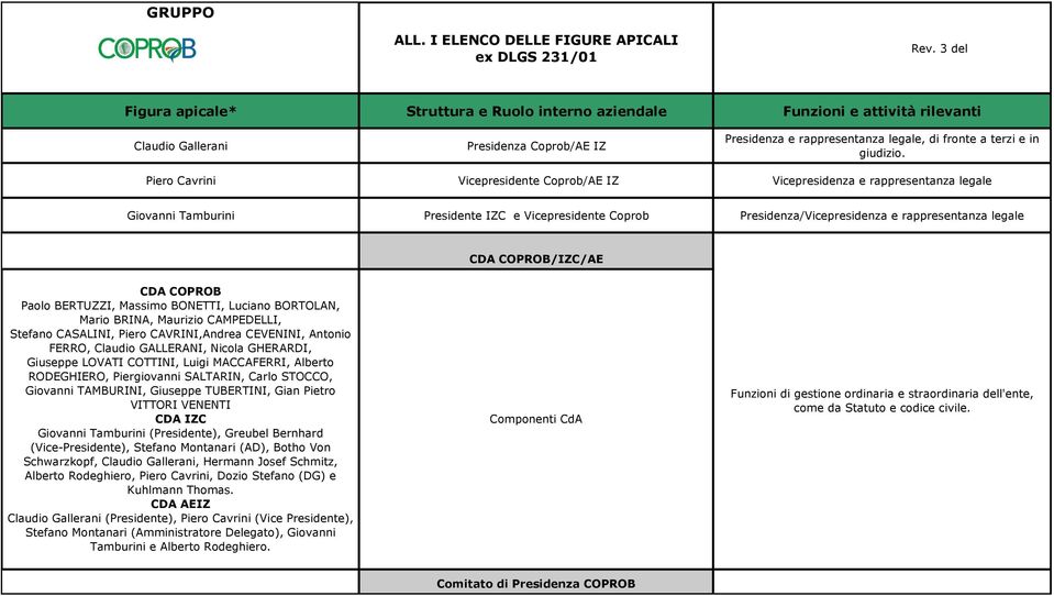 Piero Cavrini Vicepresidente Coprob/AE IZ Vicepresidenza e rappresentanza legale Giovanni Tamburini Presidente IZC e Vicepresidente Coprob Presidenza/Vicepresidenza e rappresentanza legale CDA