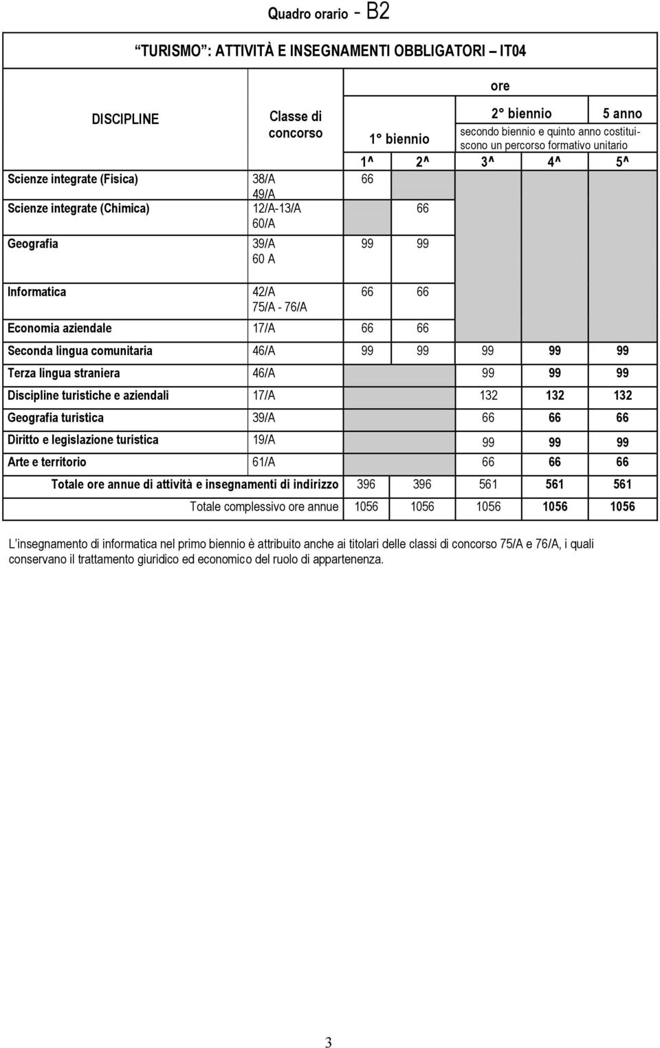132 132 Geografia turistica 39/A 66 66 66 Diritto e legislazione turistica 19/A Arte e territorio 61/A 66 66 66 Totale annue di attività e insegnamenti di indirizzo 396 396 561 561 561 Totale