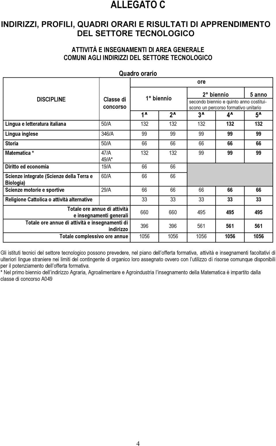 economia 19/A 66 66 Scienze integrate (Scienze della Terra e 60/A 66 66 Biologia) Scienze motorie e sportive 29/A 66 66 66 66 66 Religione Cattolica o attività alternative 33 33 33 33 33 Totale annue