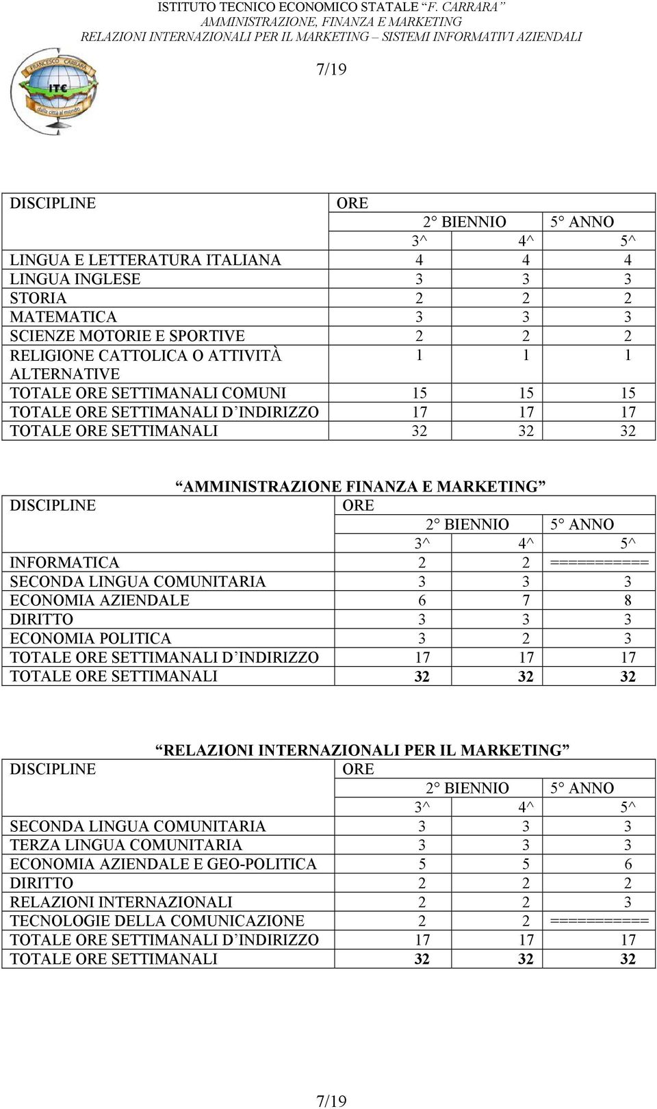 3^ 4^ 5^ INFORMATICA 2 2 =========== SECONDA LINGUA COMUNITARIA 3 3 3 ECONOMIA AZIENDALE 6 7 8 DIRITTO 3 3 3 ECONOMIA POLITICA 3 2 3 TOTALE ORE SETTIMANALI D INDIRIZZO 17 17 17 TOTALE ORE SETTIMANALI