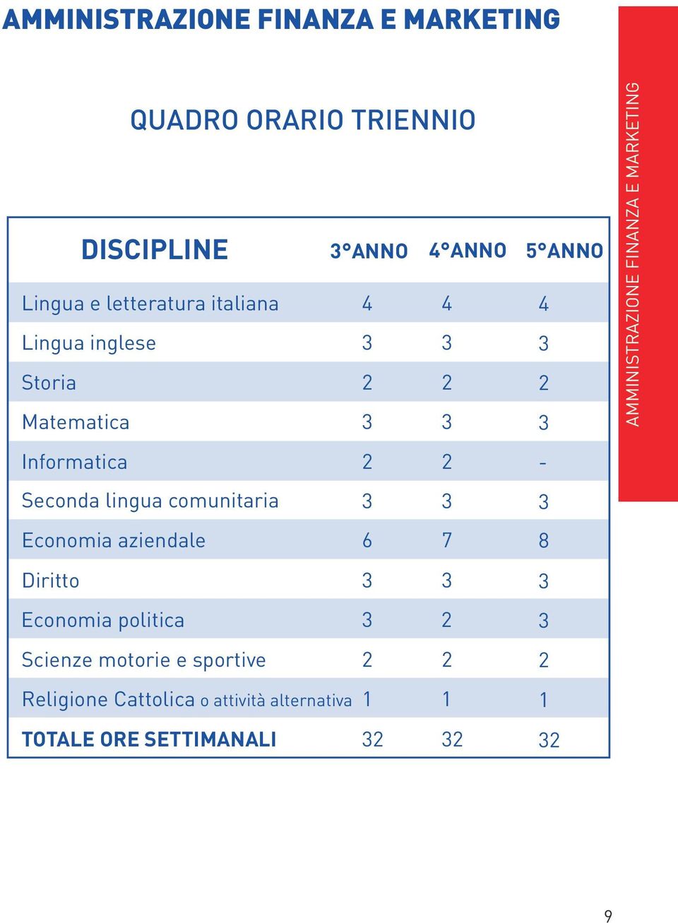 comunitaria Economia aziendale Diritto Economia politica Scienze motorie e sportive 6 7 8