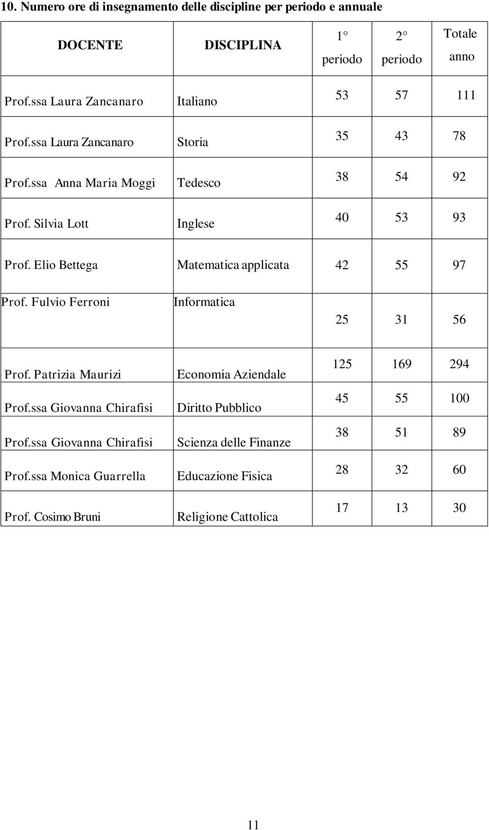 Elio Bettega Matematica applicata 42 55 97 Prof. Fulvio Ferroni Informatica 25 31 56 Prof. Patrizia Maurizi Prof.ssa Giovanna Chirafisi Prof.