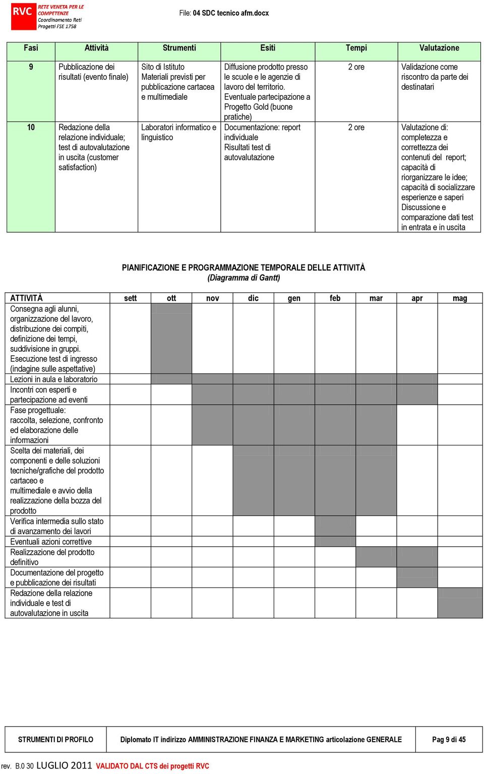 Eventuale partecipazione a Progetto Gold (buone pratiche) Documentazione: report individuale Risultati test di autovalutazione 2 ore Validazione come riscontro da parte dei destinatari 2 ore