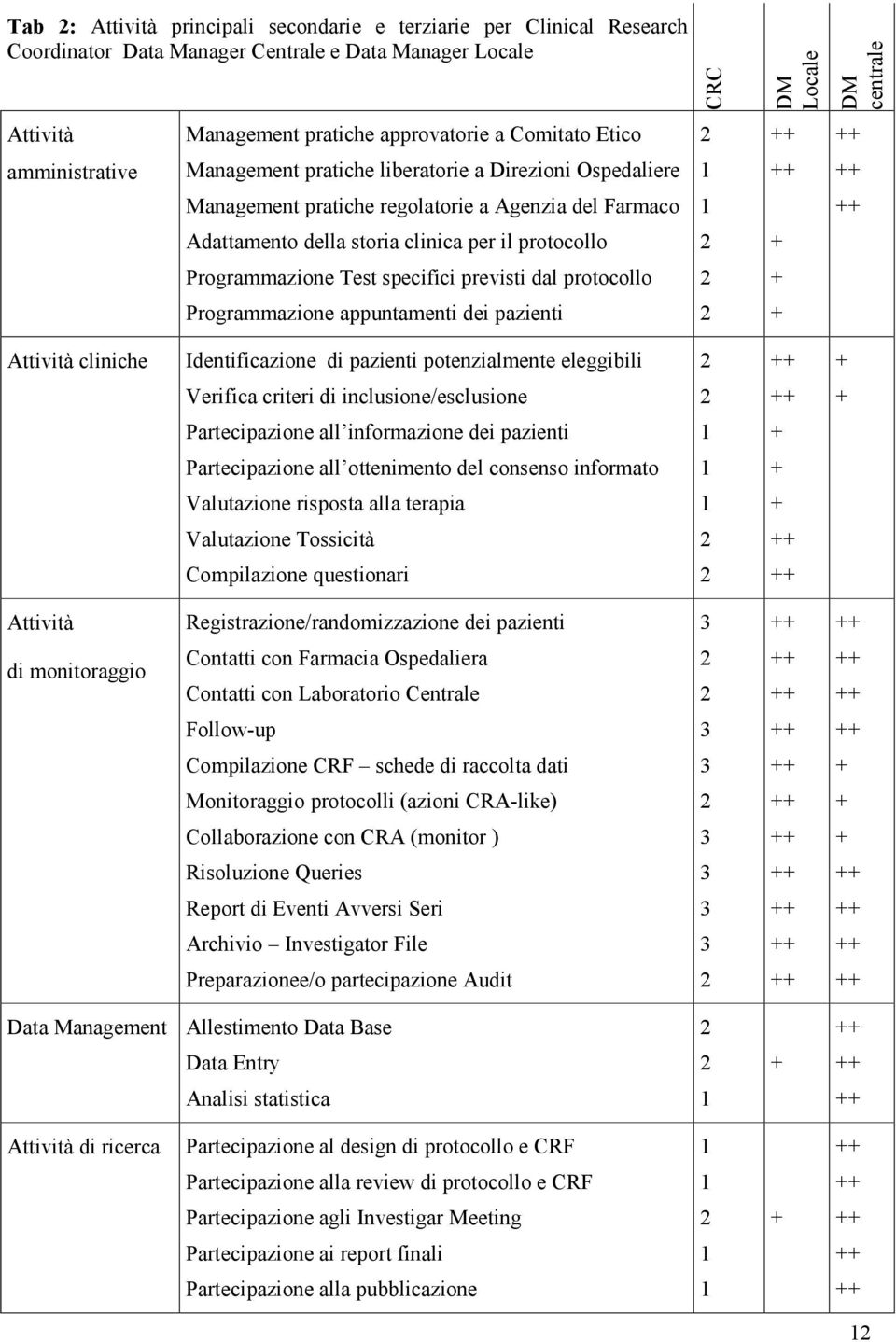 previsti dal protocollo Programmazione appuntamenti dei pazienti CRC 2 1 1 2 2 2 DM Locale + + + DM centrale Attività cliniche Identificazione di pazienti potenzialmente eleggibili 2 + Verifica