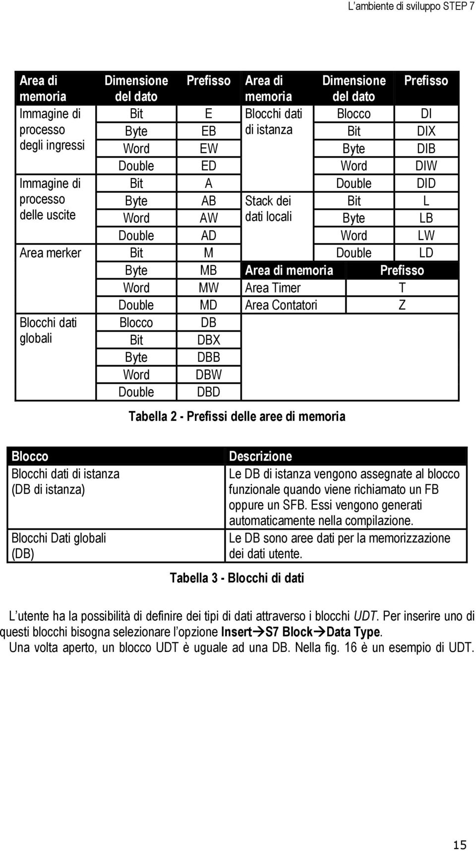 Area di memoria Prefisso Word MW Area Timer T Double MD Area Contatori Z Blocco DB Bit DBX Byte DBB Word DBW Double DBD Tabella 2 - Prefissi delle aree di memoria Blocco Blocchi dati di istanza (DB