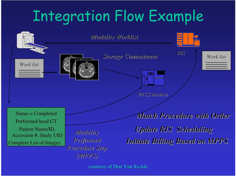 UID Complete List of Images Modality Performed Procedure Step (MPPS) Match Procedure