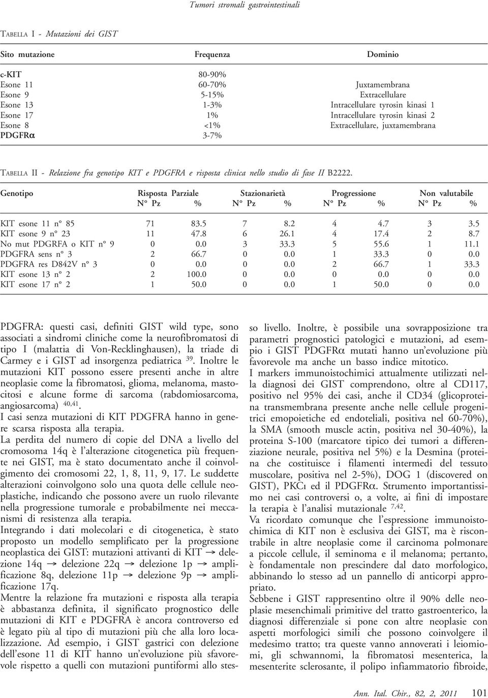 fase II B2222. Genotipo Risposta Parziale Stazionarietà Progressione Non valutabile N Pz % N Pz % N Pz % N Pz % KIT esone 11 n 85 71 83.5 7 8.2 4 4.7 3 3.5 KIT esone 9 n 23 11 47.8 6 26.1 4 17.4 2 8.