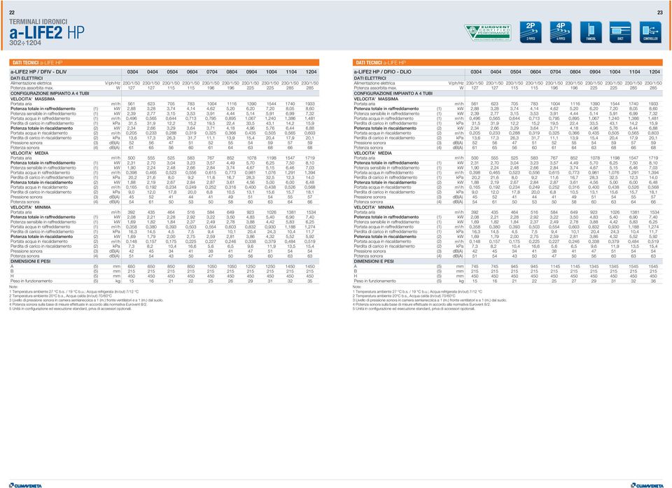 W 127 127 115 115 196 196 225 225 285 285 CONFIGURAZIONE IMPIANTO A 4 TUBI VELOCITA' MASSIMA Portata aria m 3 /h Potenza totale in raffreddamento (1) kw Potenza sensibile in raffreddamento (1) kw