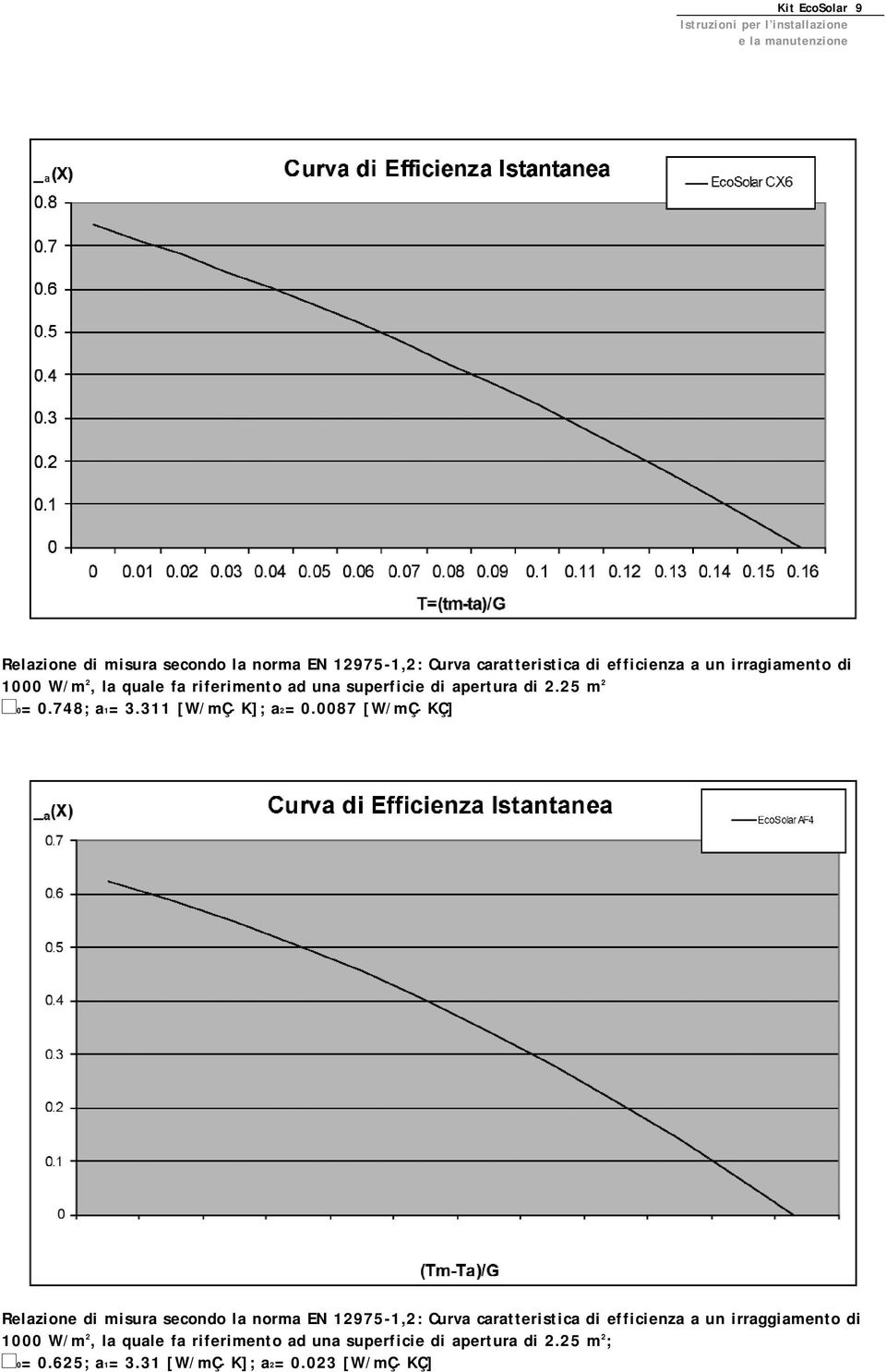 0087 [W/mÇ KÇ] Relazione di misura secondo la norma EN 12975-1,2: Curva caratteristica di efficienza a un irraggiamento