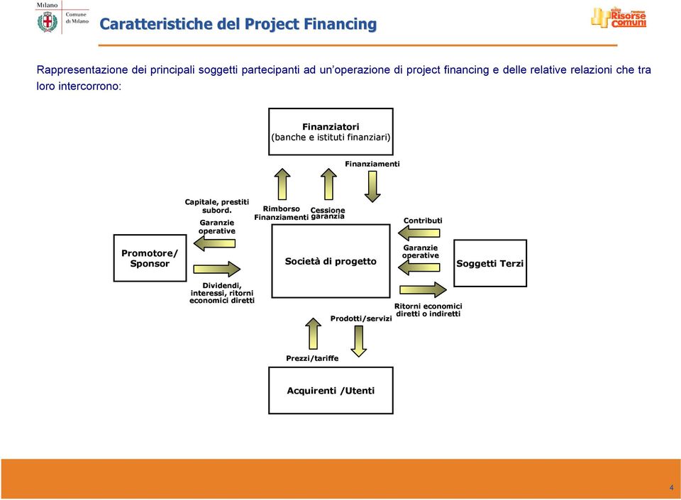 Garanzie operative Rimborso Cessione Finanziamenti garanzia Contributi Promotore/ Sponsor età di progetto Garanzie operative Soggetti