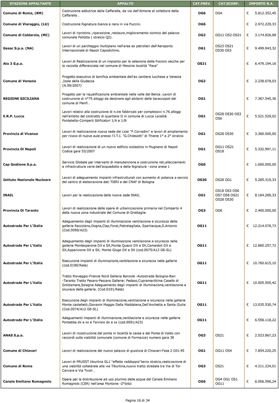 229,33 Comune di Caldarola, (MC) Lavori di ripristino,riparazione,restauro,miglioramento sismico del palazzo comunale Pallotta ( stralcio Q2). 1 OS2 OS21 3.174.826,98 Gesac S.p.a. (NA) Lavori di un parcheggio multipiano nell'area ex petrolieri dell'aeroporto Internazionale di Napoli Capodichino.