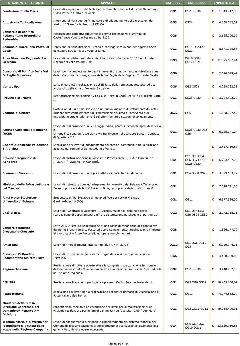 542,39 Consorzio di Bonifica Pedamontano Brentella di Pederobba Realizzazione condotta adduttrice e gravità per impianti pluvirrigui di Castelfranco Veneto e Resana su ha 2100. OG6 3.625.