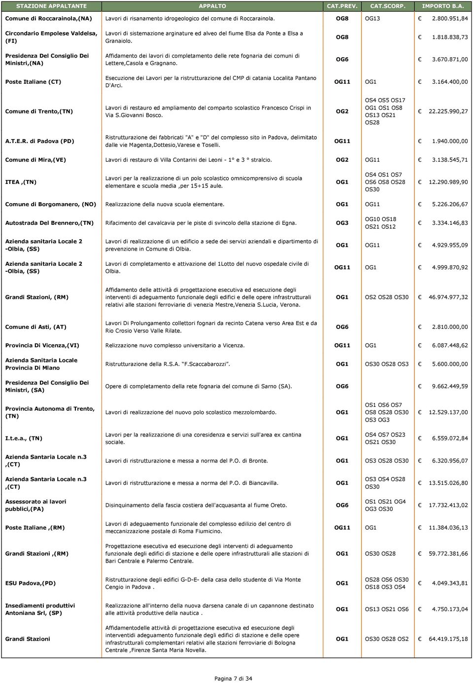 Affidamento dei lavori di completamento delle rete fognaria dei comuni di Lettere,Casola e Gragnano. Esecuzione dei Lavori per la ristrutturazione del CMP di catania Localita Pantano D'Arci. OG8 1.