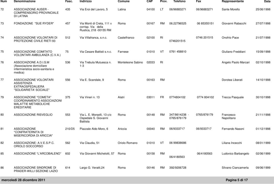 n.c. Castelfranco 02100 RI 0746 201515 Onofrio Pace 21/07/1998 0746201515 75 ASSOCIAZIONE COMITATO 75 Via Cesare Battisti s.n.c. Farnese 01010 VT 0761 458810 Giuliano Freddiani 15/09/1998 VOLONTARI AMBULANZA (C.