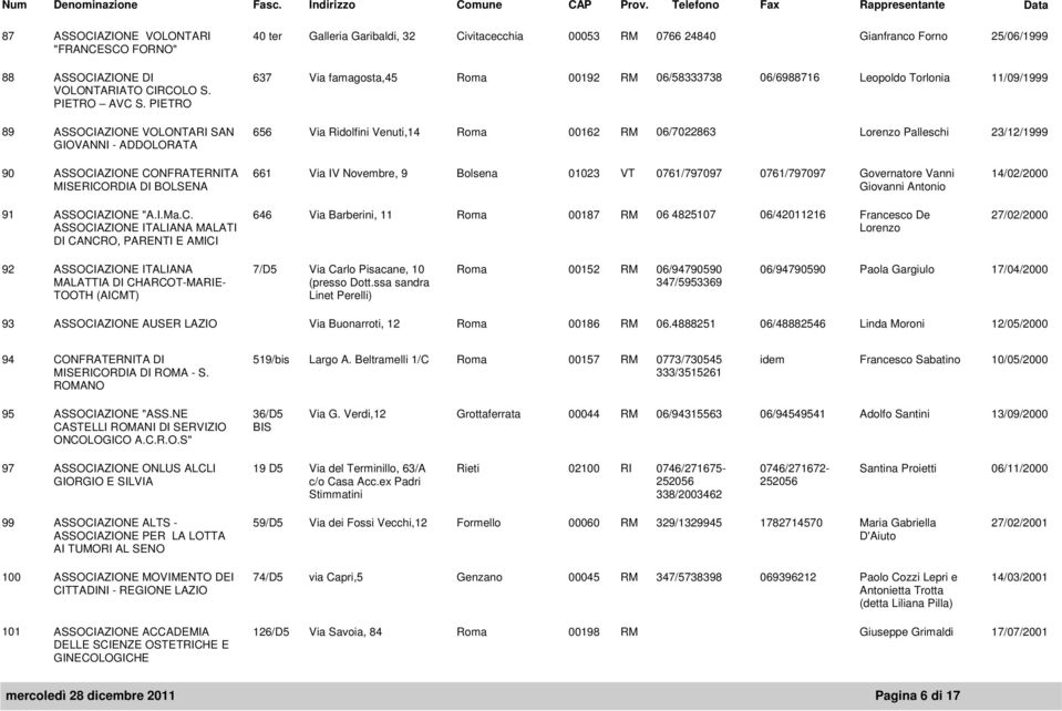 PIETRO 89 ASSOCIAZIONE VOLONTARI SAN 656 Via Ridolfini Venuti,14 Roma 00162 RM 06/7022863 Lorenzo Palleschi 23/12/1999 GIOVANNI - ADDOLORATA 90 ASSOCIAZIONE CONFRATERNITA 661 Via IV Novembre, 9