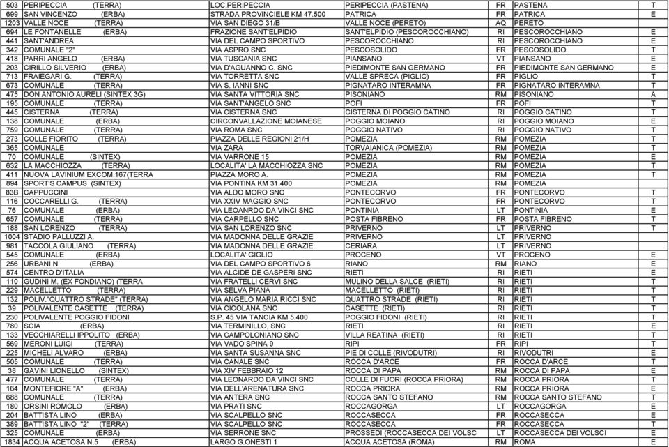 SANT'ANDREA VIA DEL CAMPO SPORTIVO PESCOROCCHIANO RI PESCOROCCHIANO E 342 COMUNALE "2" VIA ASPRO SNC PESCOSOLIDO FR PESCOSOLIDO T 418 PARRI ANGELO (ERBA) VIA TUSCANIA SNC PIANSANO VT PIANSANO E 203