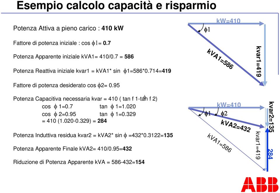 714=419 kva1=586 kvar1=419 Fattore di potenza desiderato cos φ2= 0.95 Potenza Capacitiva necessaria kvar = 410 ( tan f 1-tan f 2) cos φ 1=0.7 tan φ 1=1.