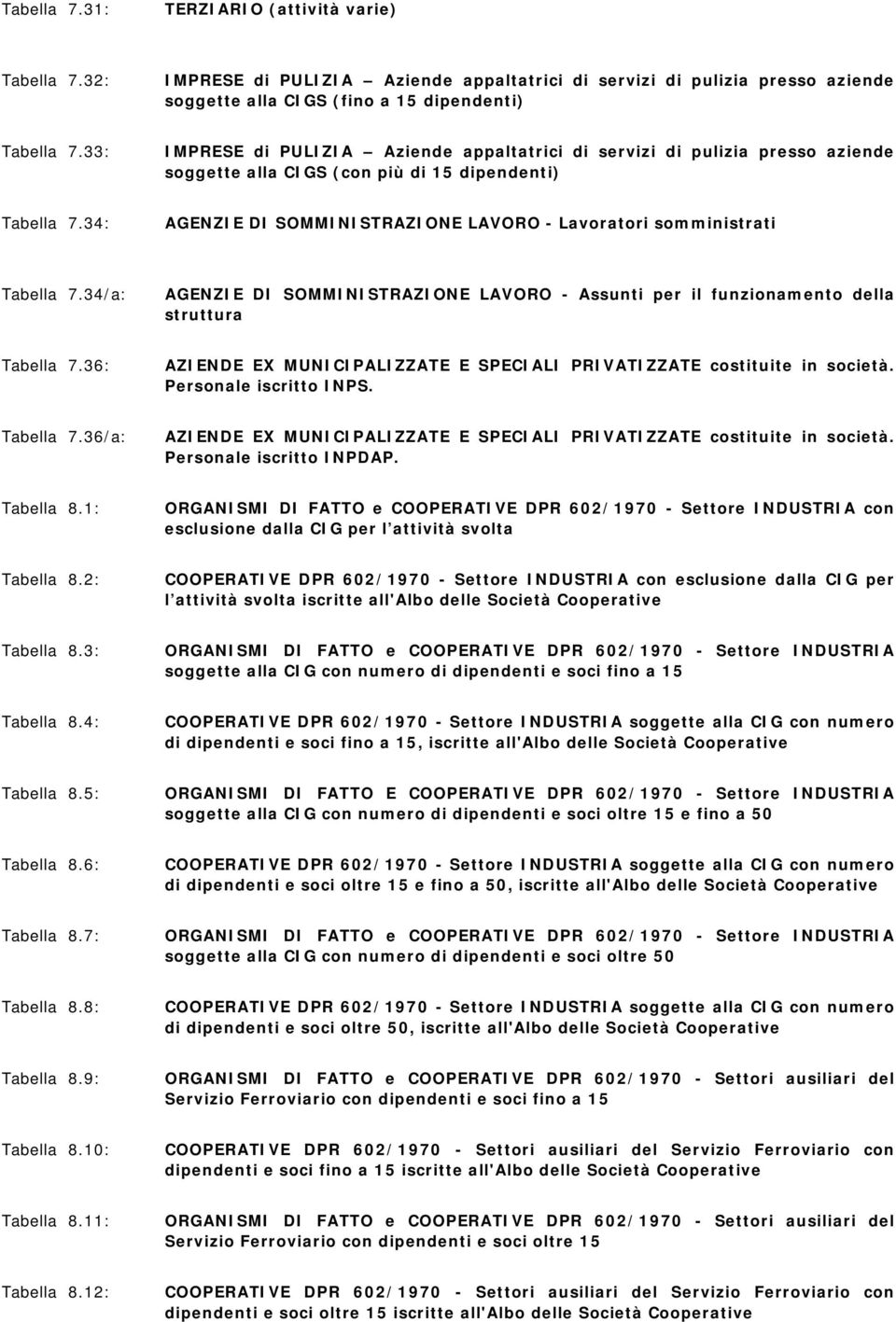 34: AGENZIE DI SOMMINISTRAZIONE LAVORO - Lavoratori somministrati Tabella 7.34/a: AGENZIE DI SOMMINISTRAZIONE LAVORO - Assunti per il funzionamento della struttura Tabella 7.