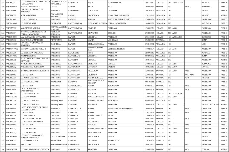 I.C. CAMPOFELICE DI ROCCELLA - COLLESANO CAMPOFELICE DI ROCCELLA CANTELLA ROSA MARIANOPOLI 19/11/1962 I GRADO SI A345 - AD00 PISTOIA FASE B 349 PARH00402E IPSEOA UGO MURSIA CARINI CANTO YULA RUTI