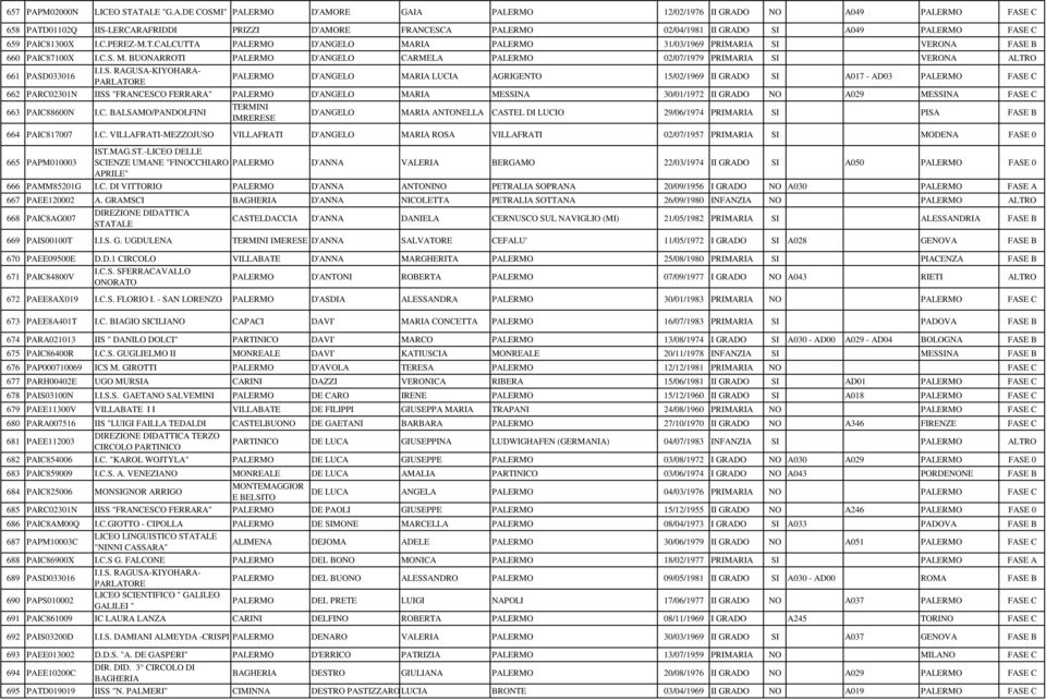 ALE "G.A.DE COSMI" PALERMO D'AMORE GAIA PALERMO 12/02/1976 II GRADO NO A049 PALERMO FASE C 658 PATD01102Q IIS-LERCARAFRIDDI PRIZZI D'AMORE FRANCESCA PALERMO 02/04/1981 II GRADO SI A049 PALERMO FASE C