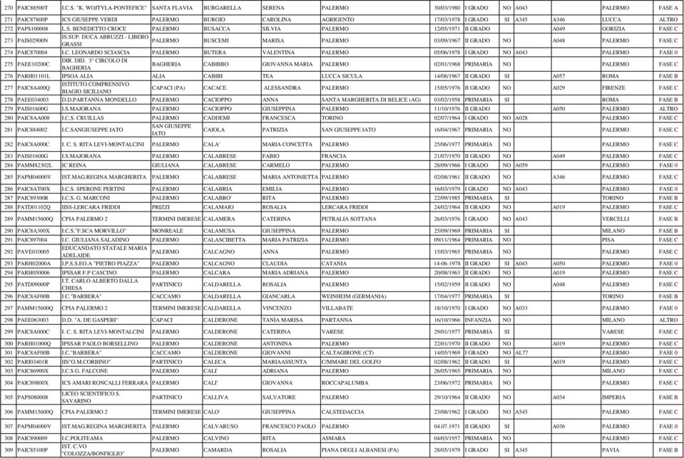 LUCCA ALTRO 272 PAPS100008 L.S. BENEDETTO CROCE PALERMO BUSACCA SILVIA PALERMO 12/05/1971 II GRADO A049 GORIZIA FASE C 273 PAIS02900N IS.SUP.