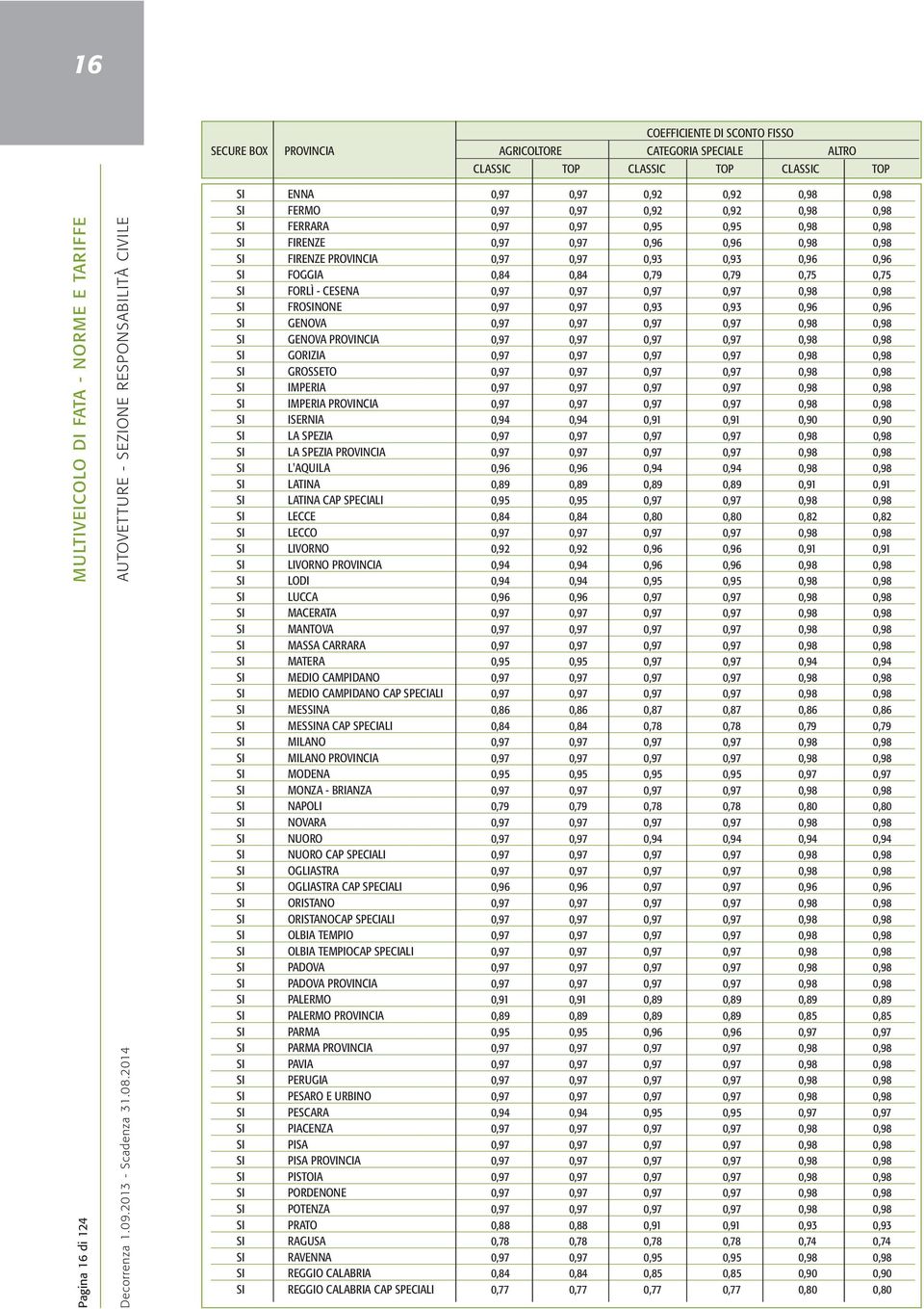 FOGGIA 0,84 0,84 0,79 0,79 0,75 0,75 SI FORLÌ - CESENA 0,97 0,97 0,97 0,97 0,98 0,98 SI FROSINONE 0,97 0,97 0,93 0,93 0,96 0,96 SI GENOVA 0,97 0,97 0,97 0,97 0,98 0,98 SI GENOVA PROVINCIA 0,97 0,97