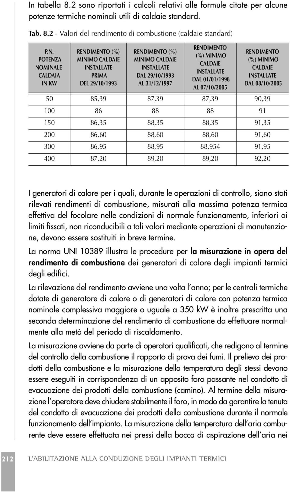 INSTALLATE DAL 01/01/1998 AL 07/10/2005 RENDIMENTO (%) MINIMO CALDAIE INSTALLATE DAL 08/10/2005 50 85,39 87,39 87,39 90,39 100 86 88 88 91 150 86,35 88,35 88,35 91,35 200 86,60 88,60 88,60 91,60 300