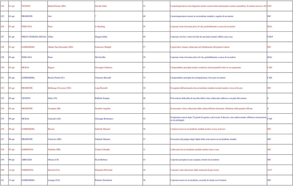 48 L'autotrasportatore muore in un incidente stradale a seguito di un malore 126 01-apr TOCANA Prato Li Huafeng 29 L'operaia viene rinvenuta priva di vita, probabilmente a causa di un malore MAL 127