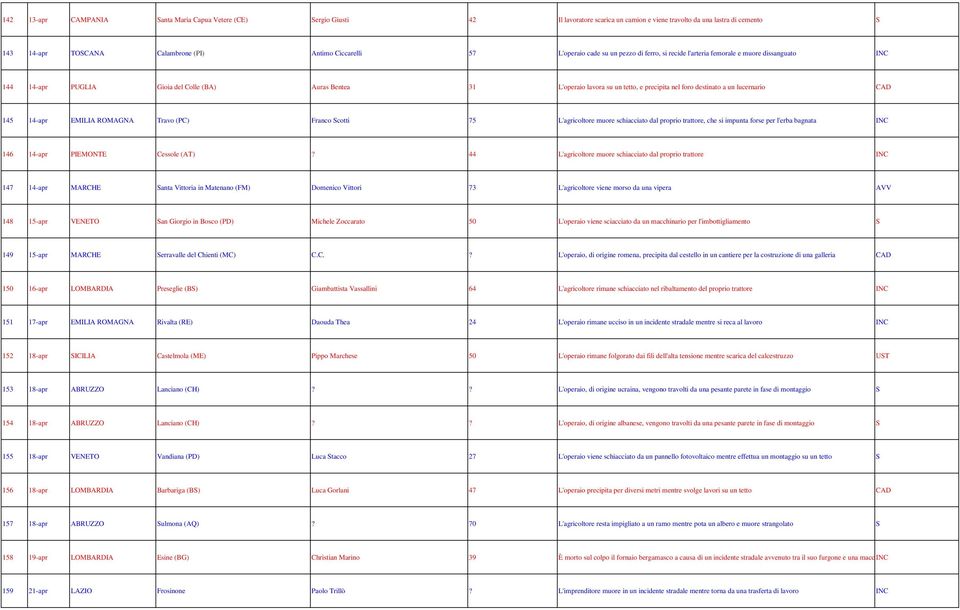 destinato a un lucernario 145 14-apr EMILIA ROMAGNA Travo (PC) Franco cotti 75 L'agricoltore muore schiacciato dal proprio trattore, che si impunta forse per l'erba bagnata 146 14-apr PIEMONTE