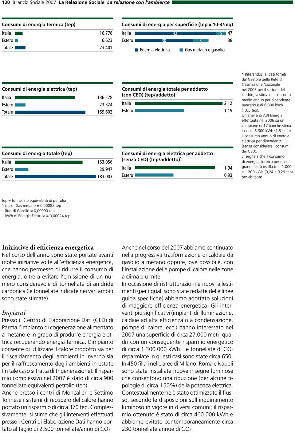 602 Consumi di energia totale (tep) Italia 153.056 Estero 29.947 Totale 183.