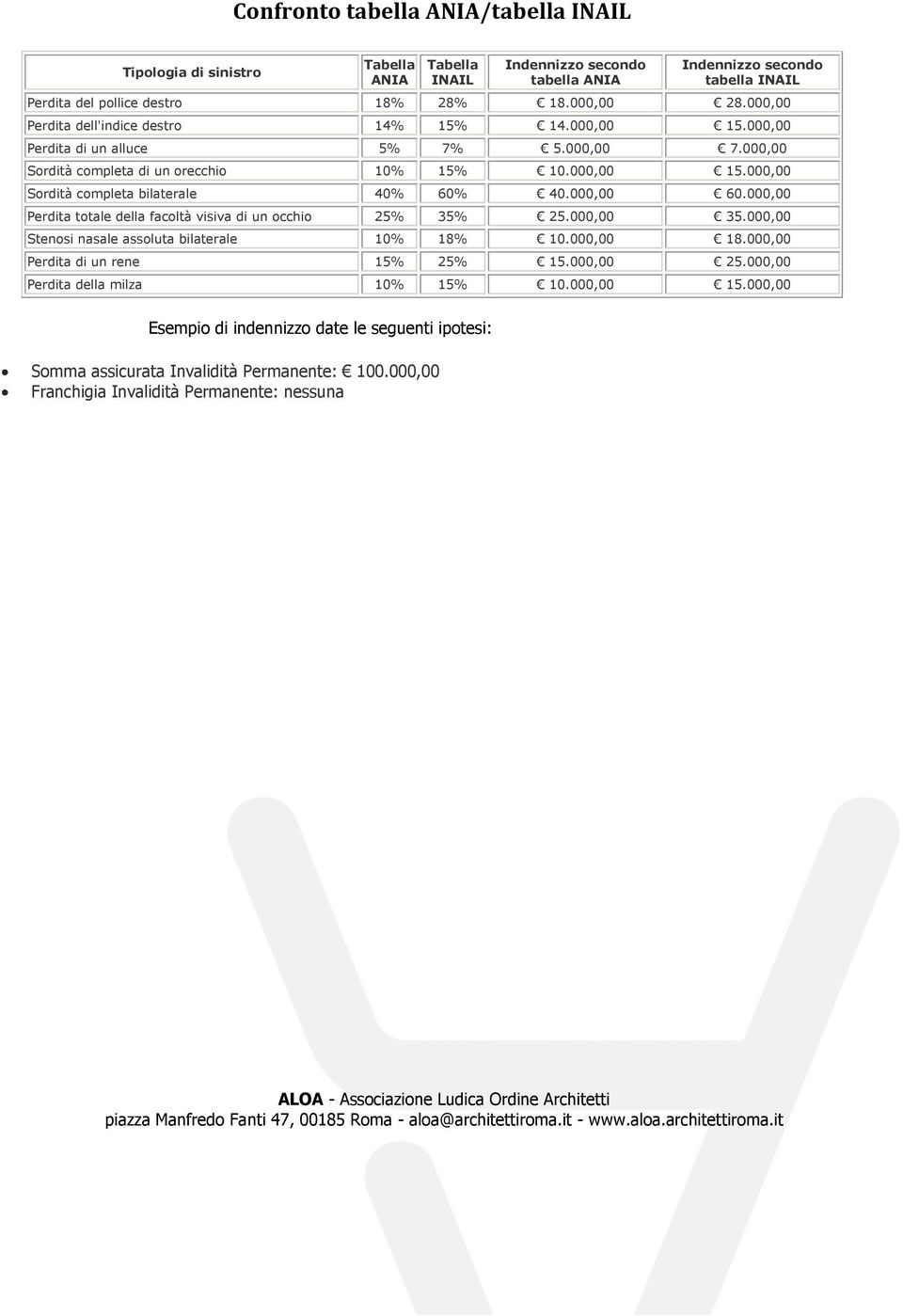 000,00 60.000,00 Perdita totale facoltà visiva di un occhio 25% 35% 25.000,00 35.000,00 Stenosi nasale assoluta bilaterale 10% 18% 10.000,00 18.000,00 Perdita di un rene 15% 25% 15.000,00 25.