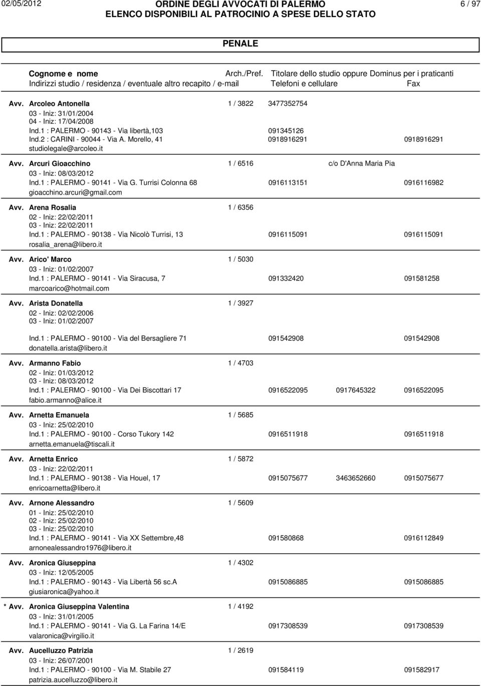 1 : PALERMO - 90138 - Via Nicolò Turrisi, 13 0916115091 0916115091 rosalia_arena@libero.it Arico' Marco 1 / 5030 Ind.1 : PALERMO - 90141 - Via Siracusa, 7 091332420 091581258 marcoarico@hotmail.