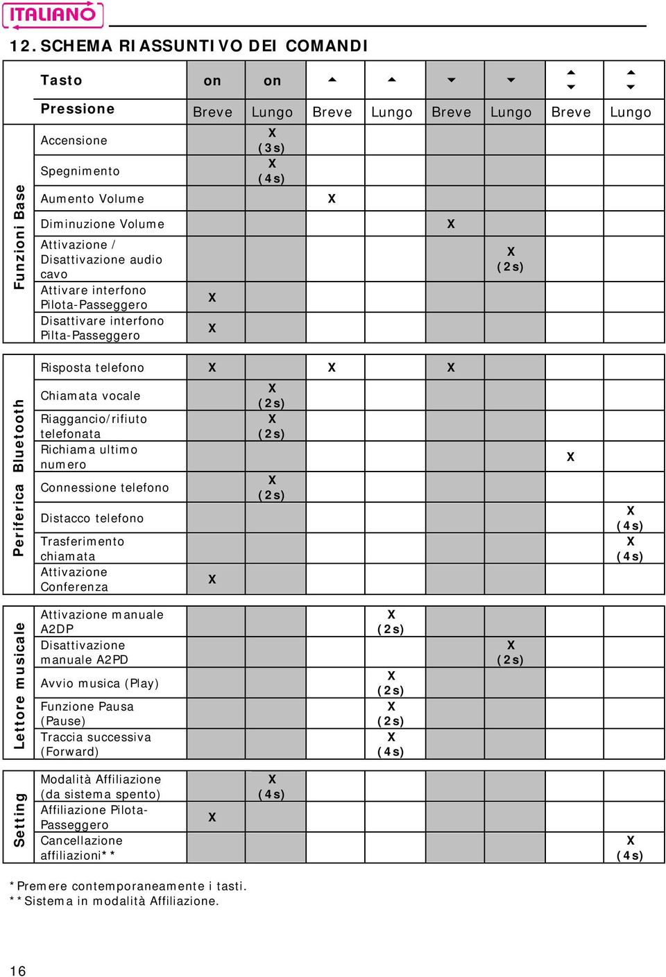 telefonata Richiama ultimo numero Connessione telefono Distacco telefono Trasferimento chiamata Attivazione Conferenza (2s) (2s) (2s) (4s) (4s) Lettore musicale Attivazione manuale A2DP