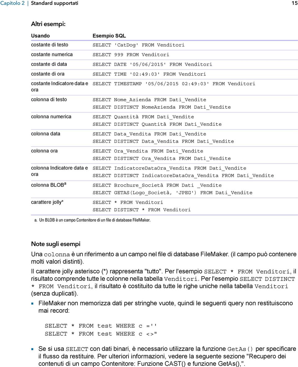 '02:49:03' FROM Venditori SELECT TIMESTAMP '05/06/2015 02:49:03' FROM Venditori SELECT Nome_Azienda FROM Dati_Vendite SELECT DISTINCT NomeAzienda FROM Dati_Vendite SELECT Quantità FROM Dati_Vendite