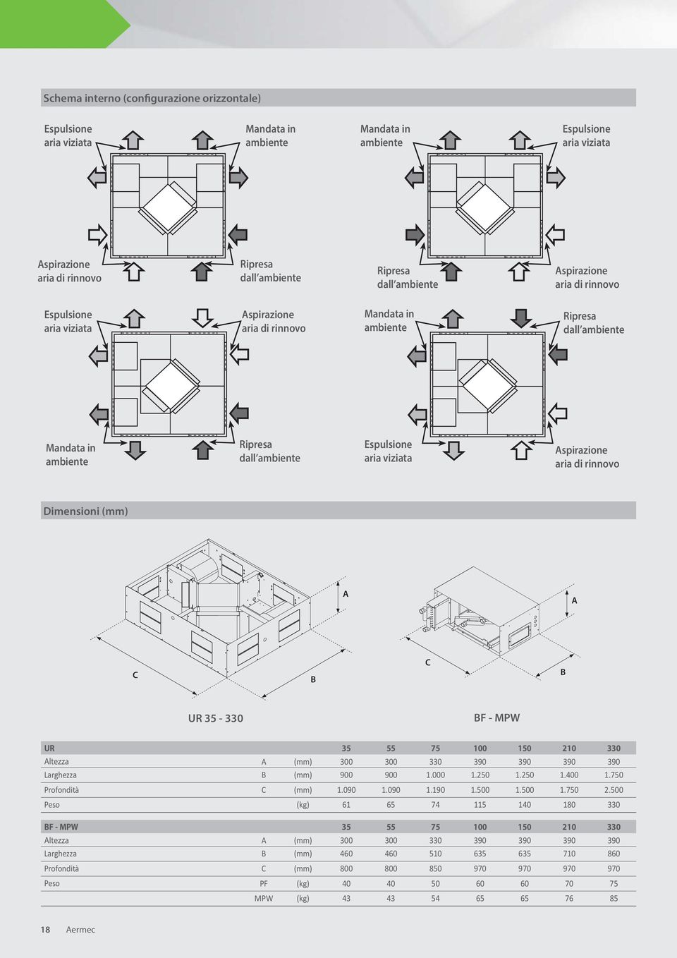 Aspirazione aria di rinnovo Dimensioni (mm) A A C B C B UR 35-330 BF - MPW UR 35 55 75 100 150 210 330 Altezza Larghezza Profondità Peso A (mm) 300 300 330 390 390 390 390 B (mm) 900 900 1.000 1.