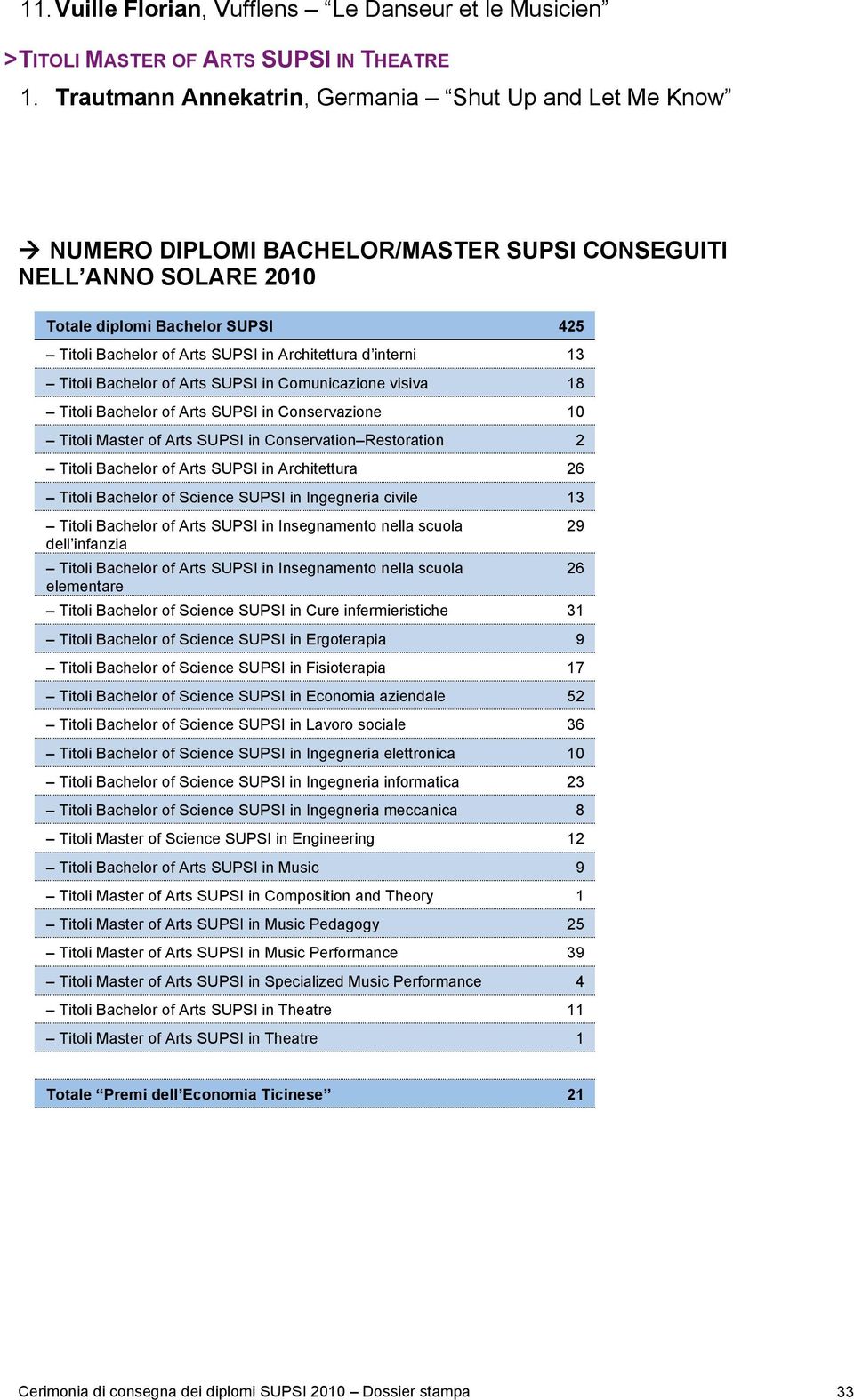 Comunicazione visiva 18 Titoli Bachelor of Arts SUPSI in Conservazione 10 Titoli Master of Arts SUPSI in Conservation Restoration 2 Titoli Bachelor of Arts SUPSI in Architettura 26 Titoli Bachelor of