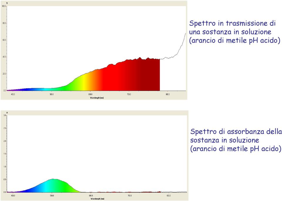 acido) Spettro di assorbanza della