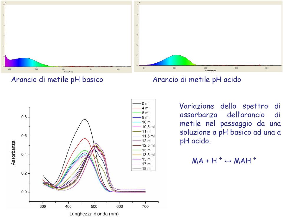 dell arancio di metile nel passaggio da una