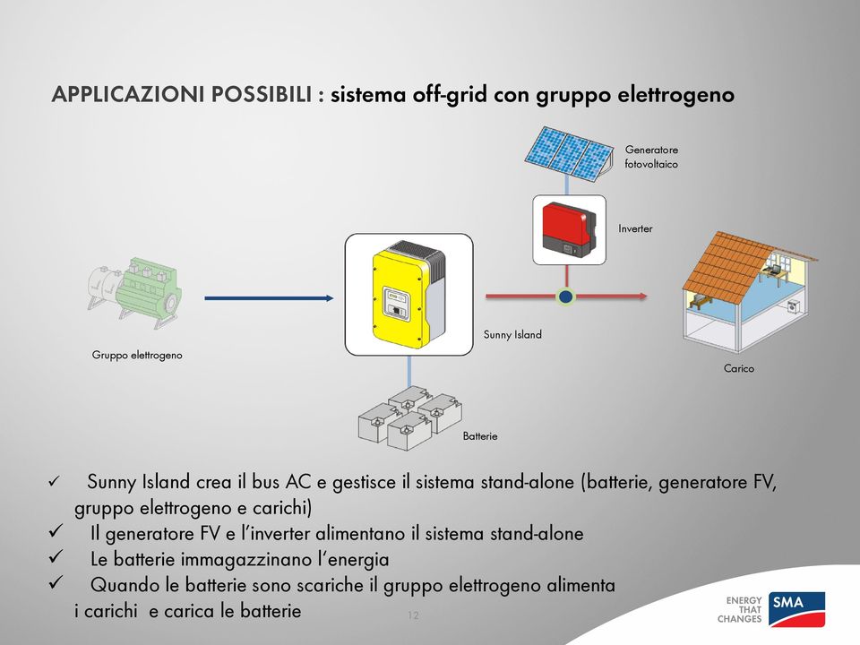 generatore FV, gruppo elettrogeno e carichi) Il generatore FV e l inverter alimentano il sistema stand-alone Le