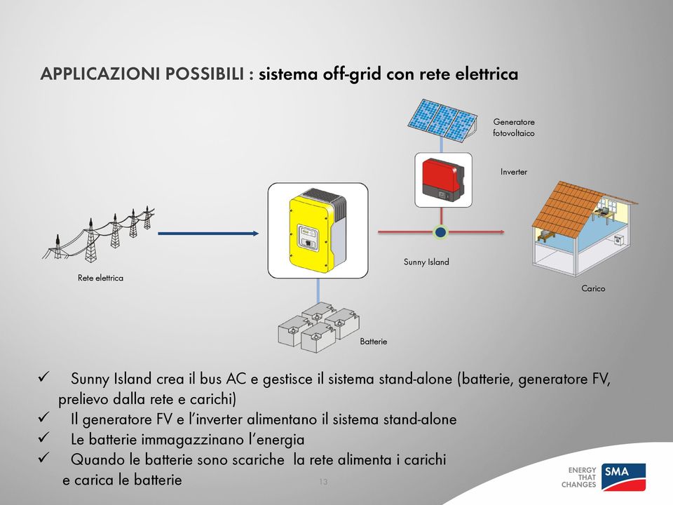 generatore FV, prelievo dalla rete e carichi) Il generatore FV e l inverter alimentano il sistema stand-alone