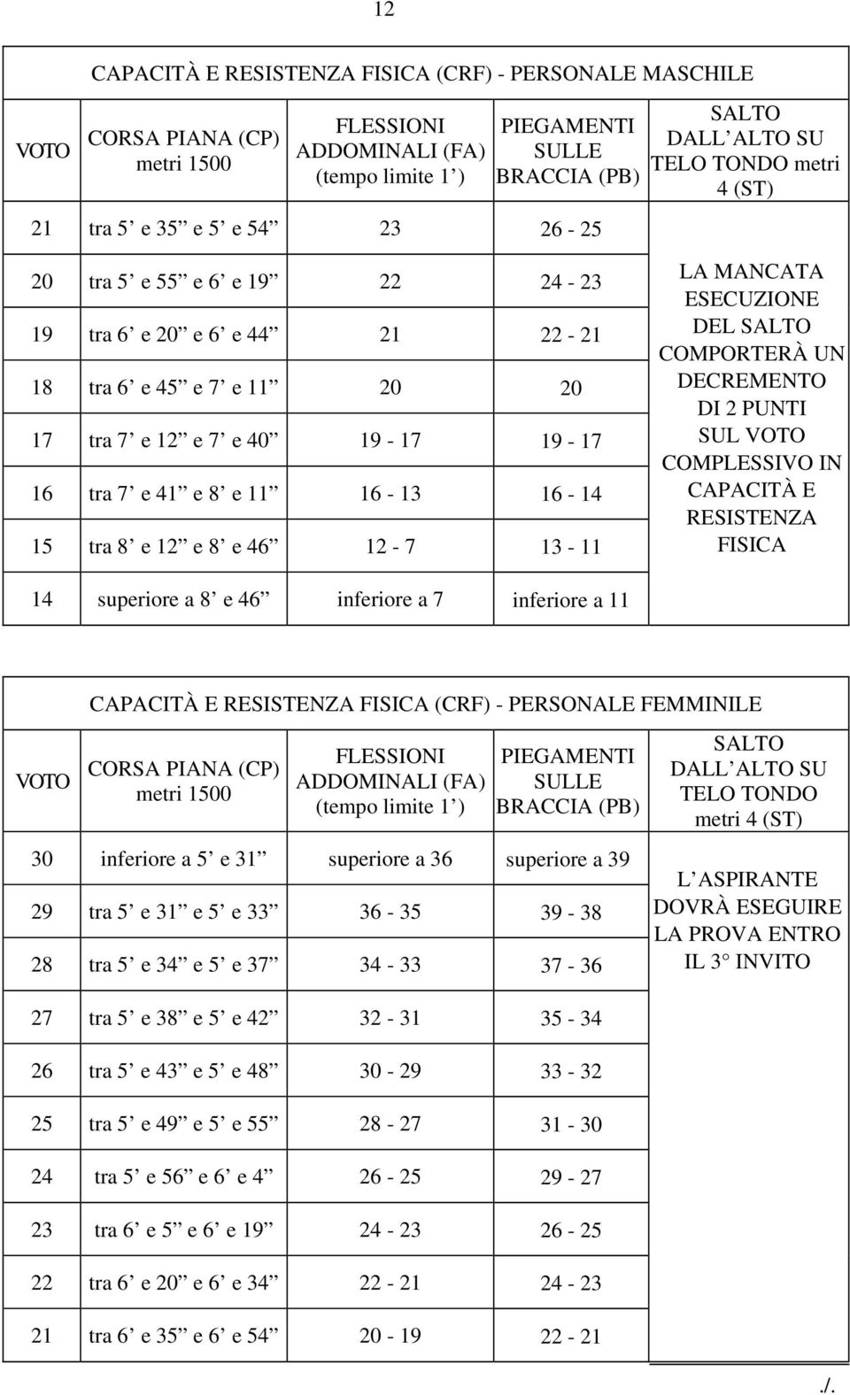 16-14 15 tra 8 e 12 e 8 e 46 12-7 13-11 LA MANCATA ESECUZIONE DEL SALTO COMPORTERÀ UN DECREMENTO DI 2 PUNTI SUL VOTO COMPLESSIVO IN CAPACITÀ E RESISTENZA FISICA 14 superiore a 8 e 46 inferiore a 7