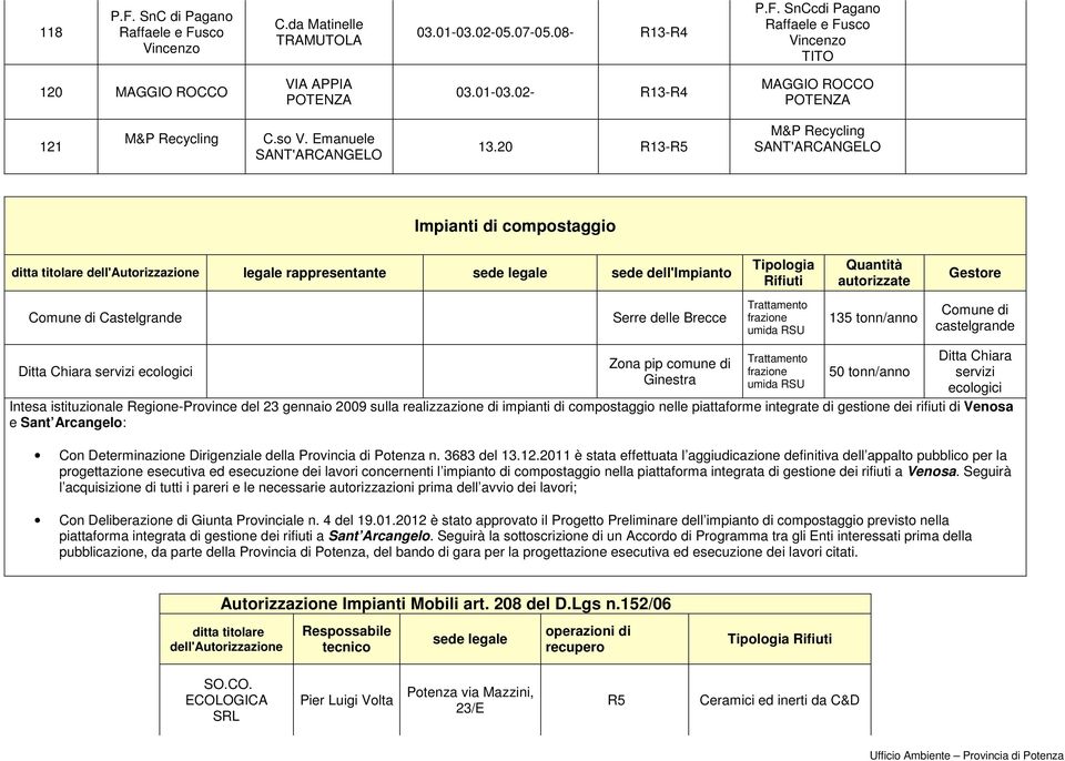 20 R13- M&P Recycling SANT'ARCANGELO Impianti di compostaggio legale rappresentante sede legale sede dell'impianto Tipologia Rifiuti Gestore Comune di Castelgrande Serre delle Brecce Trattamento