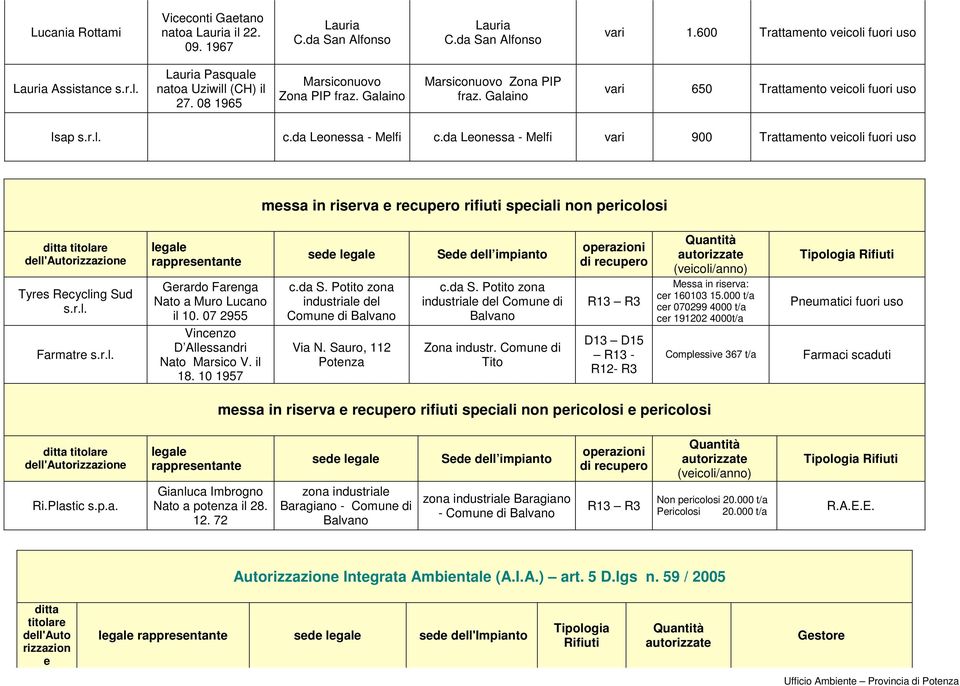 da Leonessa - vari 900 Trattamento veicoli fuori uso messa in riserva e recupero rifiuti speciali non pericolosi Tyres Recycling Sud s.r.l. Farmatre s.r.l. legale rappresentante Gerardo Farenga Nato a Muro Lucano il 10.