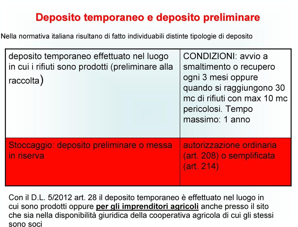 Tempo massimo: 1 anno Stoccaggio: deposito preliminare o messa in riserva autorizzazione ordinaria (art. 208) o semplificata (art. 214) Con il D.L. 5/2012 art.