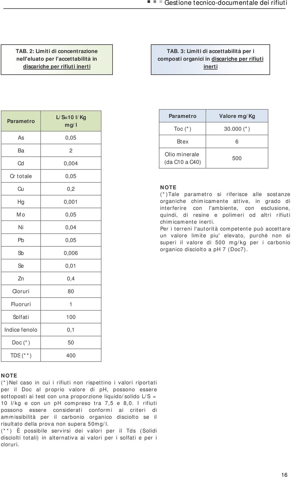 000 (*) Btex 6 Olio minerale (da C10 a C40) 500 Cr totale 0,05 Cu 0,2 Hg 0,001 Mo 0,05 Ni 0,04 Pb 0,05 Sb 0,006 NOTE (*)Tale parametro si riferisce alle sostanze organiche chimicamente attive, in