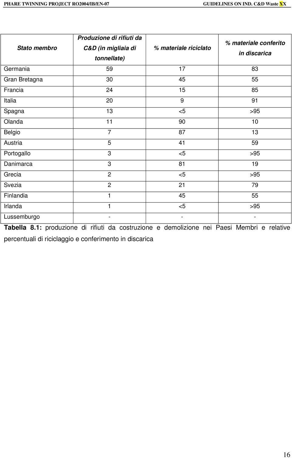 59 Portogallo 3 <5 >95 Danimarca 3 81 19 Grecia 2 <5 >95 Svezia 2 21 79 Finlandia 1 45 55 Irlanda 1 <5 >95 Lussemburgo - - - Tabella